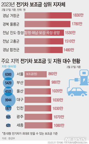 확 늘어난 전기차 보조금, 지자체별로 금액 달라