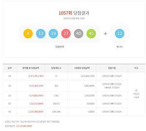 제1057회 로또당첨번호조회 1등 16억 1,606만원 17명, 2등 664명 당첨…당첨지역·판매점·최다추첨번호 통계