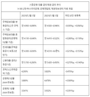 미국 채권금리 인상에 한은 기준금리 동결에도 은행 대출금리 다시 &apos;들썩&apos;