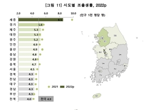 작년 시군구 60% 지역에서 출생아 1천명 미만…저출생 심화 악순환에 지방 도시 소멸 중