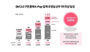 이수만 손 들어준 법원, &apos;SM 3.0&apos; 어떻게 판단했나