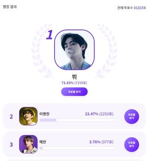 방탄소년단 뷔, "다가오는 새 학기, 내 옆자리에 앉았으면 하는 ‘설레고 풋풋한’ 매력의 스타는?" 익디 투표 1위