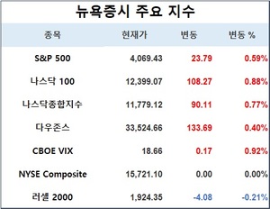 미국 뉴욕증시, 이번주 파월 의회 증언 앞두고 상승 출발…S&P 0.59%↑·나스닥 0.77%↑·다우존스 0.40%↑