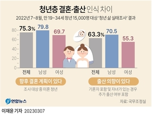 청년층 여성 &apos;출산 의향&apos; 55.3%에 불과, 저출생 심각…빈부갈등 79.1%