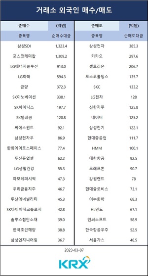 [증시] 코스피, 미국 연준의장 발언 대기하며 강보합 마감…외인 순매수 상위 종목은 삼성SDI·포스코케미칼·LG에너지솔루션·LG화학·금양