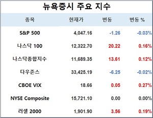 미국 뉴욕증시, 파월 증언 앞두고 혼조세로 출발…S&P 0.03%↓·나스닥 0.12%↑·다우존스 0.02%↓