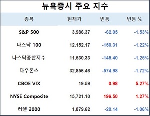 미국 뉴욕증시, 파월 금리인상 발언에 하락…S&P 1.53%↓·나스닥 1.25%↓·다우존스 1.72%↓, 테슬라 3.15%↓·애플 1.46%↓