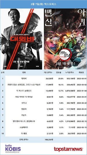 [영화 순위] 7일 1위는 조진웅·이성민·김무열 주연 &apos;대외비&apos; 관객수 26,528명…예매 1위는 &apos;스즈메의 문단속&apos;