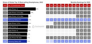 지난해 가장 많이 팔린 폰 &apos;아이폰13&apos;…톱10 중 8개가 아이폰, 삼성전자 갤럭시 2개
