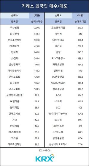 파월 &apos;매파&apos; 발언에 코스피 1.3% 하락…기관 순매도 상위 종목은 삼성전자·두산밥캣·네이버·카카오·SK하이닉스