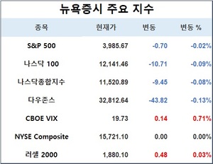 미국 뉴욕증시, 파월 발언·민간 고용 소화하며 보합세로 출발…S&P 0.02%↓·나스닥 0.08%↓·다우존스 0.13%↓