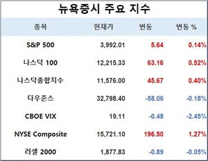 미국 뉴욕증시, 파월 발언·민간 고용에 혼조…S&P 0.14%↑·나스닥 0.40%↑·다우존스 0.18%↓, 테슬라 3.04%↓·애플 0.84%↑