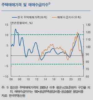 한국은행, 올해 부동산 가격 추가 하락 전망