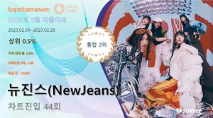뉴진스(NewJeans), 글로벌 케이팝·디지털·스트리밍 3관왕+써클차트 점유율 통합 2위…대표곡은 &apos;OMG&apos;(2023년 2월)