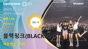 블랙핑크(BLACKPINK), 써클차트 31회 진입·점유율 통합 5위…대표곡은 &apos;Shut Down&apos;(2023년 2월)