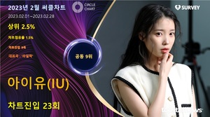 아이유(IU), 써클차트 23회 진입·점유율 공동 9위…대표곡은 &apos;라일락&apos;(2023년 2월)