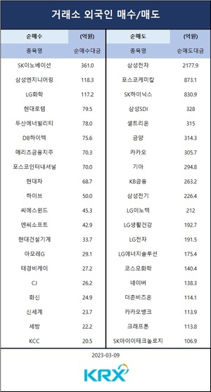 코스피, 외국인 대량 매도에 2,410대로 하락…외인 순매도 상위 종목은 삼성전자·포스코케미칼·SK하이닉스·삼성SDI·셀트리온(증시)