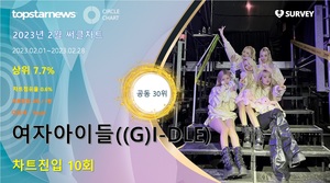 여자아이들((G)I-DLE), 써클차트 10회 진입·점유율 공동 30위…대표곡은 &apos;Nxde&apos;