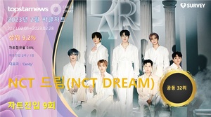 NCT 드림(NCT DREAM), 써클차트 9회 진입·점유율 공동 32위…대표곡은 &apos;Candy&apos;