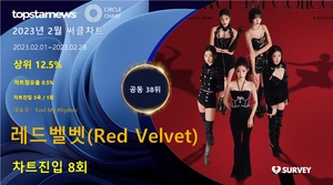 레드벨벳(Red Velvet), 써클차트 8회 진입·점유율 공동 38위…대표곡은 &apos;Feel My Rhythm&apos;