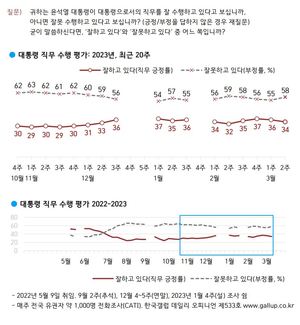 [국정운영 지지율] 윤석열 직무수행 &apos;긍정&apos; 34% &apos;부정&apos; 58%…일본 강제징용 배상 3자변제안 &apos;찬성&apos; 35% &apos;반대&apos; 59%(한국갤럽)