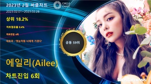 에일리(Ailee), 써클차트 6회 진입·점유율 공동 59위…대표곡은 &apos;첫눈처럼 너에게 가겠다&apos;