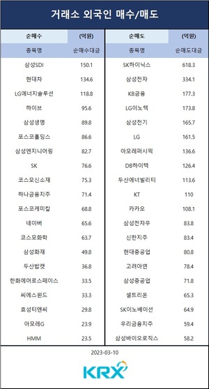 코스피, 1% 내려 2,400선 붕괴…외인 순매도 상위 종목은 SK하이닉스·삼성전자·KB금융·LG이노텍·삼성전기(증시)