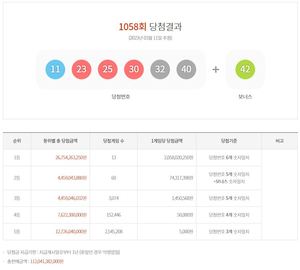 제1058회 로또당첨번호조회 결과…1등 20억 5,802만원 13명 당첨