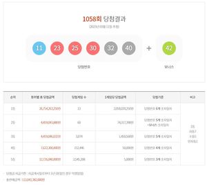 제1058회 로또당첨번호조회 결과 1등 20억 5,802만원 13명, 2등 60명 당첨…당첨지역·판매점·최다추첨번호 통계