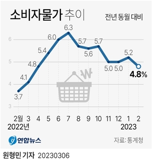 소비자물가 상승에 가을 이후 소비 5% 감소…고금리·고물가에 안 입고 안 먹는다