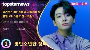 방탄소년단 정국, &apos;다가오는 화이트데이, 사탕처럼 달콤한 보이스를 가진 스타는?&apos; 아이돌차트폴 1위…슈가 8,042표 차이로 2위