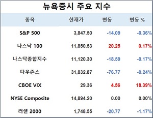 미국 뉴욕증시, &apos;제2 SVB&apos; 우려에 하락 출발…S&P 0.36%↓·나스닥 0.17%↓·다우존스 0.24%↓