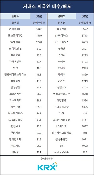 SVB 사태 여진에 코스피 올 들어 최대 낙폭 2.6%↓…기관 순매수 상위 종목은 삼성바이오로직스·LG전자·삼성전기·LS ELECTRIC·LG