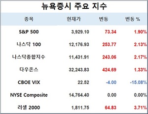 미국 뉴욕증시, 은행주 급반등 속에 상승 출발…S&P 1.90%↑·나스닥 2.17%↑·다우존스 1.33%↑