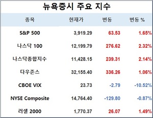 &apos;은행 위기&apos; 진화 기대에 미국 뉴욕증시 안도 랠리…S&P 1.65%↑·나스닥 2.14%↑·다우존스 1.06%↑