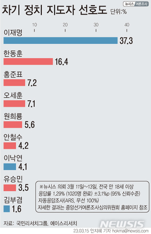 차기 지도자 선호도 이재명 37.3%, 한동훈 16.4%, 홍준표 7.2%