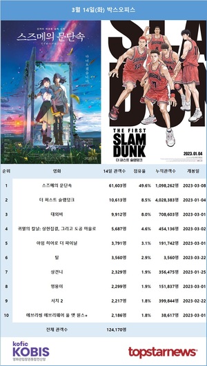 &apos;일본 애니 전성시대&apos; 14일 관객수 1위는 &apos;스즈메의 문단속&apos; 61,603명…예매 1위도 &apos;스즈메의 문단속&apos;[영화 순위]