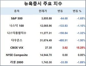 미국 뉴욕증시, 스위스계 은행 CS 폭락에 하락 출발…S&P 1.65%↓·나스닥 1.32%↓·다우존스 1.50%↓