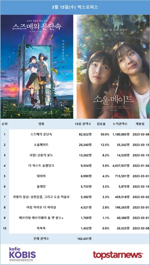 15일 관객수 1위는 &apos;스즈메의 문단속&apos; 82,622명…김다미·전소니·변우석 주연 &apos;소울메이트&apos; 2위 20,240명