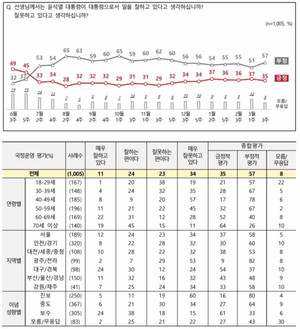 윤석열 지지율 2%p 하락 &apos;부정&apos; 6%p 상승…국민의힘 5%p 하락, 민주당 3%p 상승(전국지표조사) 