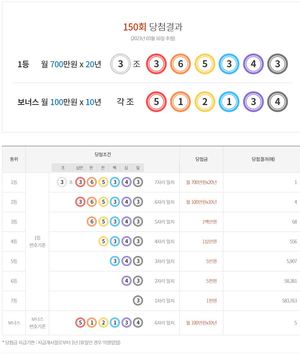 연금복권 720 150회 당첨결과확인, 1등 1명·2등 4명·보너스 5명…당첨 번호 통계