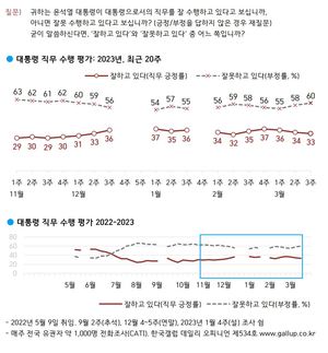 윤석열 지지율 1%p 하락 &apos;부정&apos; 60%…근로시간 개편안 반대 56%(한국갤럽)