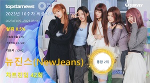 뉴진스(NewJeans), 글로벌 케이팝·디지털·스트리밍 3관왕+써클차트 점유율 통합 2위…대표곡은 &apos;OMG&apos;