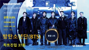 방탄소년단(BTS), 써클차트 37회 진입·점유율 통합 3위…대표곡은 &apos;봄날&apos;