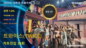 트와이스(TWICE), 앨범·리테일앨범 2관왕+써클차트 점유율 통합 4위…대표곡은 &apos;SET ME FREE&apos;