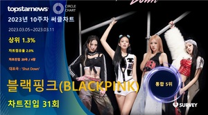 블랙핑크(BLACKPINK), 써클차트 31회 진입·점유율 통합 5위…대표곡은 &apos;Shut Down&apos;