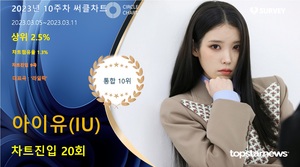 아이유(IU), 써클차트 20회 진입·점유율 통합 10위…대표곡은 &apos;라일락&apos;