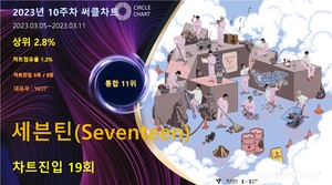 세븐틴(Seventeen), 써클차트 19회 진입·점유율 통합 11위…대표곡은 &apos;HOT&apos;