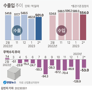 한국경제, 두달째 둔화 국면…"수출 부진·내수 회복세 완만"