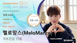 멜로망스(MeloMance), 써클차트 17회 진입·점유율 공동 14위…대표곡은 &apos;사랑인가 봐&apos;